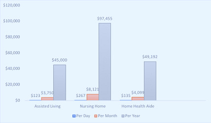 Assisted Living Cost | New Season in Life